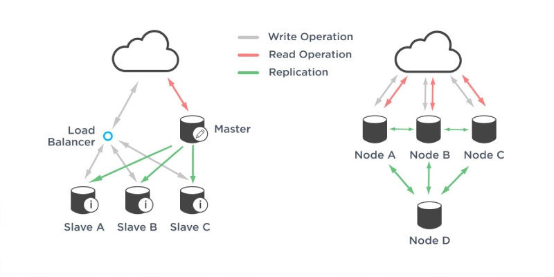 MongoDB Vs. MySQL